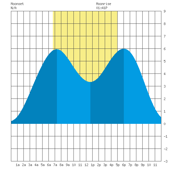 Oyster Point Marina tide chart for Saturday, November 9, 2024