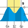 Oyster Point Marina tide chart for Saturday, November 9, 2024