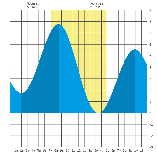 Oyster Point Marina tide chart for Wednesday, December 11, 2024