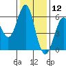 Oyster Point Marina tide chart for Thursday, December 12, 2024