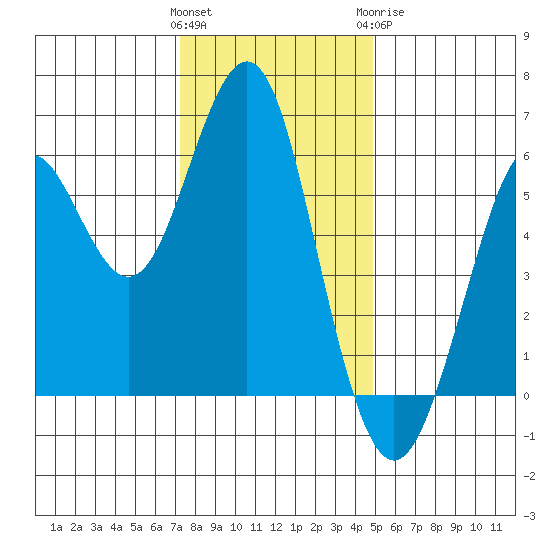 Oyster Point Marina tide chart for Saturday, December 14, 2024