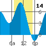 Oyster Point Marina tide chart for Saturday, December 14, 2024