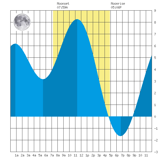 Oyster Point Marina tide chart for Sunday, December 15, 2024