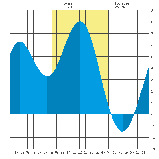 Oyster Point Marina tide chart for Monday, December 16, 2024