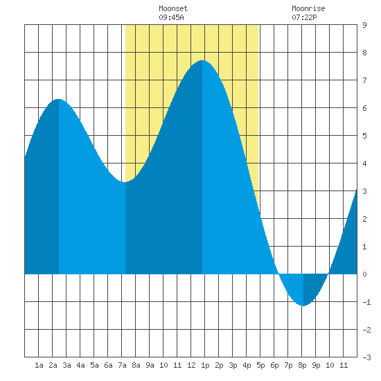 Oyster Point Marina tide chart for Tuesday, December 17, 2024