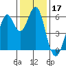 Oyster Point Marina tide chart for Tuesday, December 17, 2024