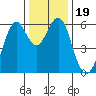 Oyster Point Marina tide chart for Thursday, December 19, 2024