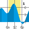 Oyster Point Marina tide chart for Sunday, December 1, 2024