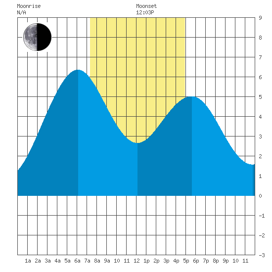 Oyster Point Marina tide chart for Sunday, December 22, 2024