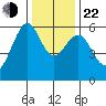 Oyster Point Marina tide chart for Sunday, December 22, 2024