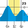Oyster Point Marina tide chart for Monday, December 23, 2024
