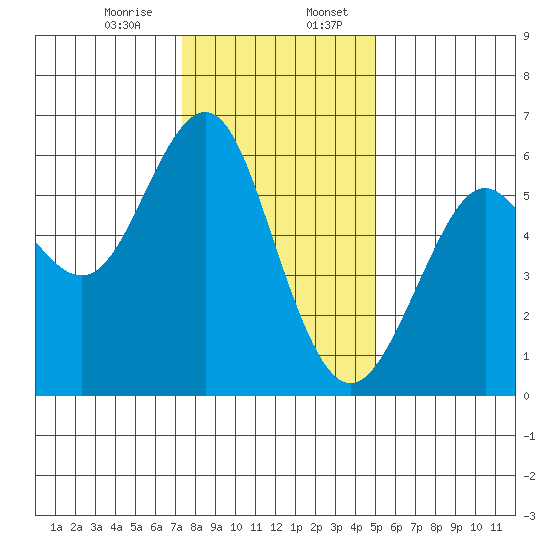 Oyster Point Marina tide chart for Thursday, December 26, 2024