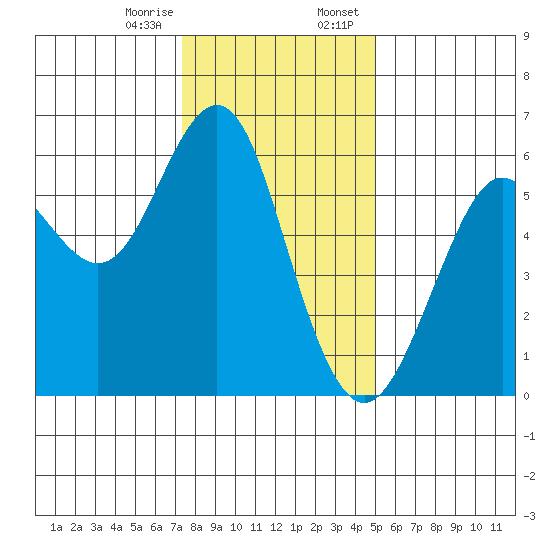 Oyster Point Marina tide chart for Friday, December 27, 2024