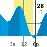 Oyster Point Marina tide chart for Saturday, December 28, 2024