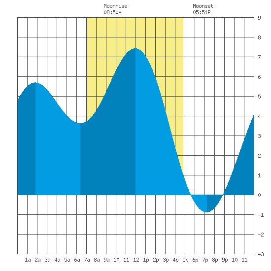 Oyster Point Marina tide chart for Monday, December 2, 2024