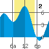 Oyster Point Marina tide chart for Monday, December 2, 2024