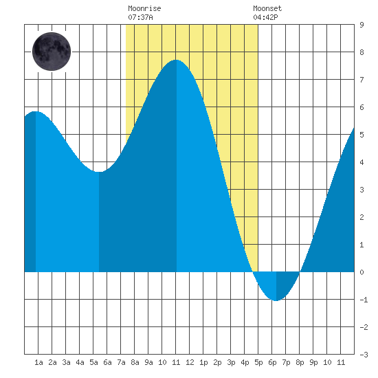 Oyster Point Marina tide chart for Monday, December 30, 2024