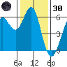 Oyster Point Marina tide chart for Monday, December 30, 2024
