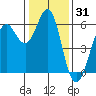 Oyster Point Marina tide chart for Tuesday, December 31, 2024