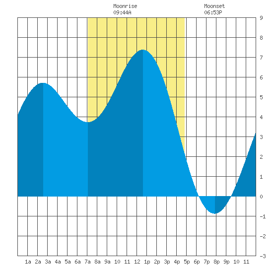 Oyster Point Marina tide chart for Tuesday, December 3, 2024