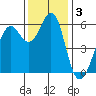 Oyster Point Marina tide chart for Tuesday, December 3, 2024
