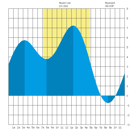 Oyster Point Marina tide chart for Wednesday, December 4, 2024