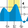 Oyster Point Marina tide chart for Wednesday, December 4, 2024