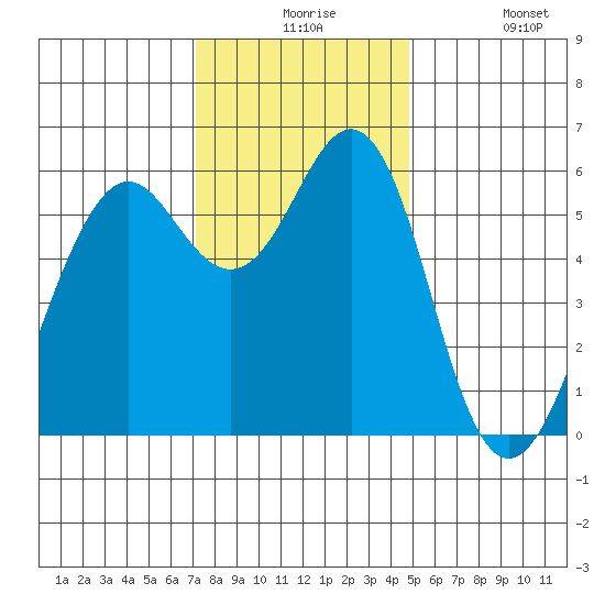 Oyster Point Marina tide chart for Thursday, December 5, 2024