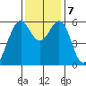 Oyster Point Marina tide chart for Saturday, December 7, 2024