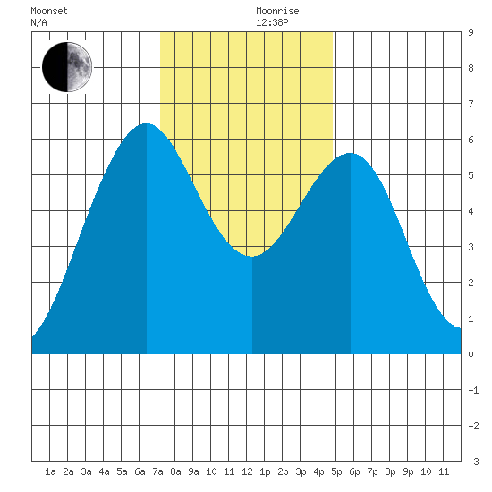 Oyster Point Marina tide chart for Sunday, December 8, 2024