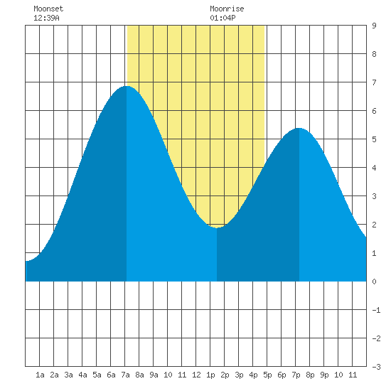 Oyster Point Marina tide chart for Monday, December 9, 2024