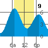 Oyster Point Marina tide chart for Monday, December 9, 2024