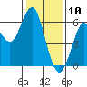 Oyster Point Marina tide chart for Friday, January 10, 2025