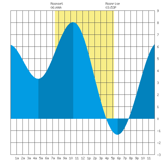 Oyster Point Marina tide chart for Sunday, January 12, 2025