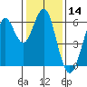 Oyster Point Marina tide chart for Tuesday, January 14, 2025