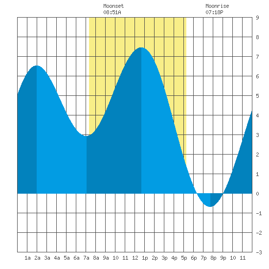 Oyster Point Marina tide chart for Wednesday, January 15, 2025