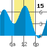 Oyster Point Marina tide chart for Wednesday, January 15, 2025