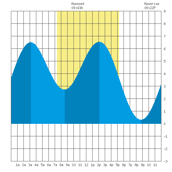Oyster Point Marina tide chart for Friday, January 17, 2025
