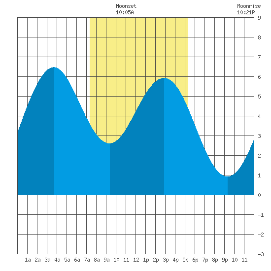 Oyster Point Marina tide chart for Saturday, January 18, 2025