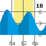 Oyster Point Marina tide chart for Saturday, January 18, 2025