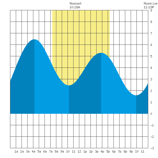 Oyster Point Marina tide chart for Sunday, January 19, 2025