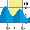 Oyster Point Marina tide chart for Sunday, January 19, 2025