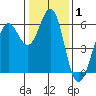 Oyster Point Marina tide chart for Wednesday, January 1, 2025