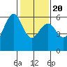 Oyster Point Marina tide chart for Monday, January 20, 2025