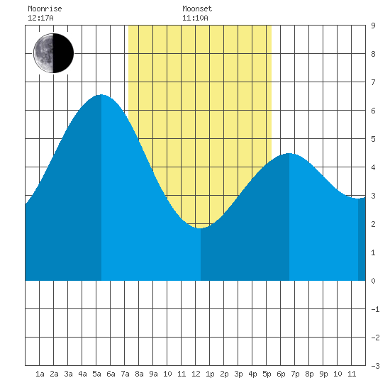 Oyster Point Marina tide chart for Tuesday, January 21, 2025