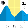 Oyster Point Marina tide chart for Tuesday, January 21, 2025