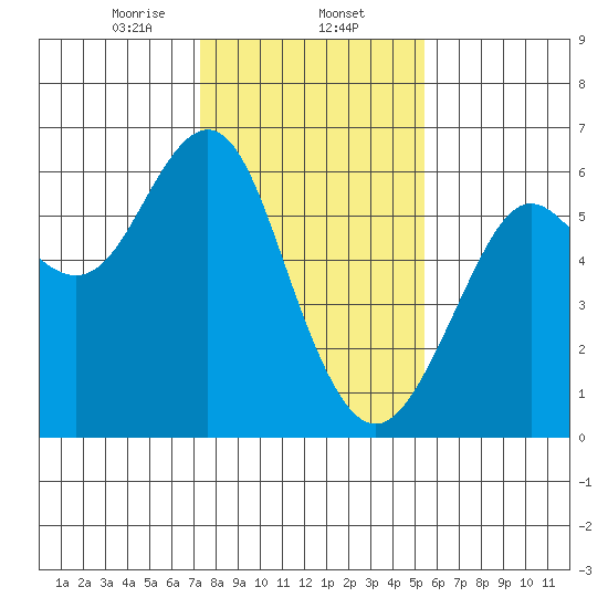 Oyster Point Marina tide chart for Friday, January 24, 2025