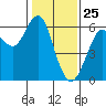 Oyster Point Marina tide chart for Saturday, January 25, 2025
