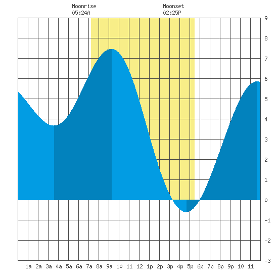 Oyster Point Marina tide chart for Sunday, January 26, 2025