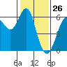 Oyster Point Marina tide chart for Sunday, January 26, 2025